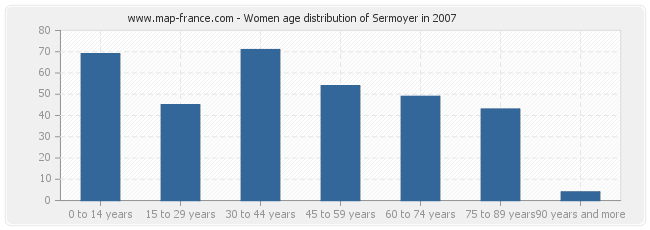 Women age distribution of Sermoyer in 2007