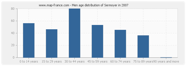 Men age distribution of Sermoyer in 2007