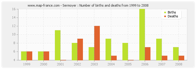 Sermoyer : Number of births and deaths from 1999 to 2008