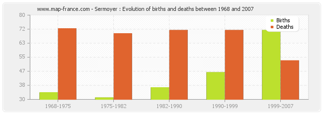 Sermoyer : Evolution of births and deaths between 1968 and 2007