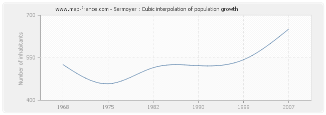 Sermoyer : Cubic interpolation of population growth