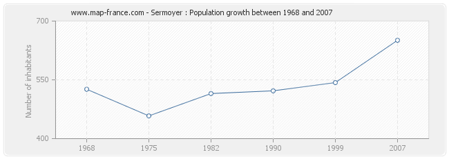 Population Sermoyer
