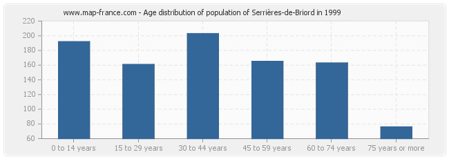 Age distribution of population of Serrières-de-Briord in 1999