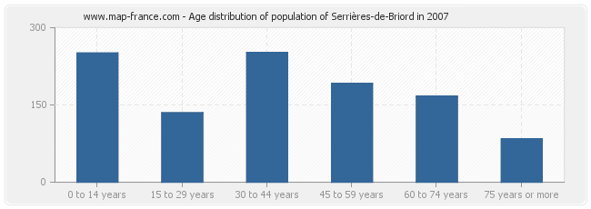 Age distribution of population of Serrières-de-Briord in 2007