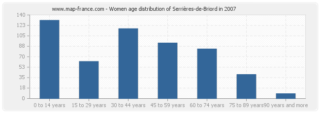 Women age distribution of Serrières-de-Briord in 2007