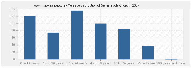Men age distribution of Serrières-de-Briord in 2007