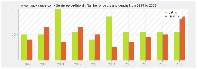 Serrières-de-Briord : Number of births and deaths from 1999 to 2008