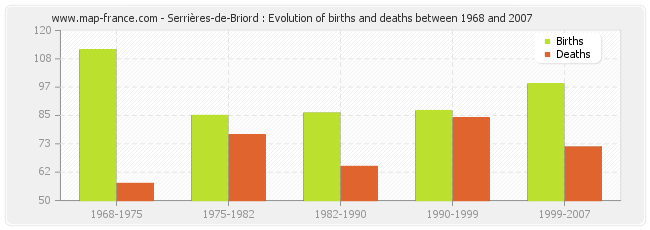 Serrières-de-Briord : Evolution of births and deaths between 1968 and 2007