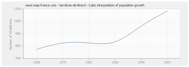 Serrières-de-Briord : Cubic interpolation of population growth