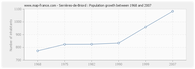 Population Serrières-de-Briord
