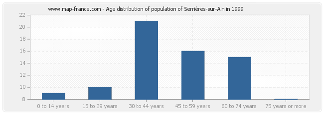 Age distribution of population of Serrières-sur-Ain in 1999