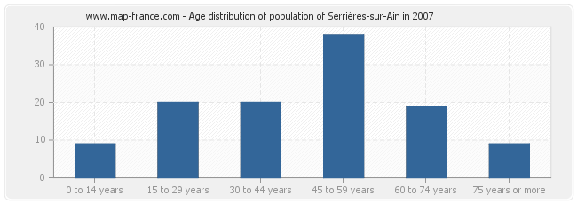 Age distribution of population of Serrières-sur-Ain in 2007