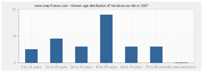 Women age distribution of Serrières-sur-Ain in 2007