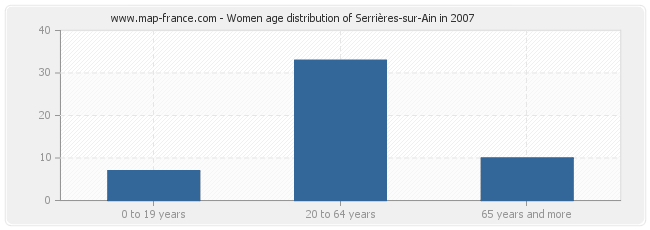 Women age distribution of Serrières-sur-Ain in 2007