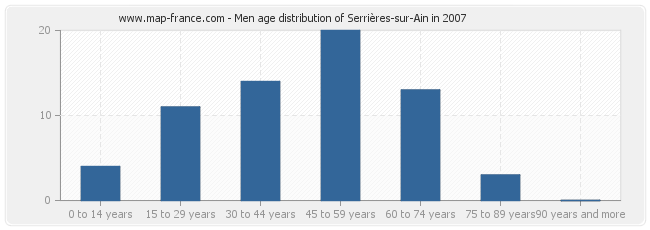 Men age distribution of Serrières-sur-Ain in 2007