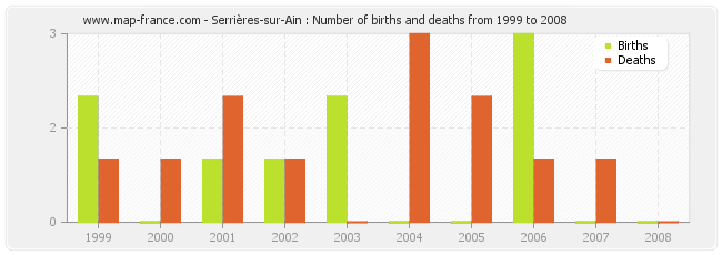 Serrières-sur-Ain : Number of births and deaths from 1999 to 2008