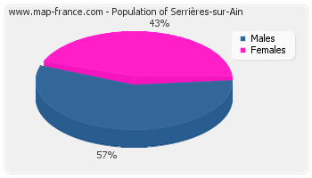Sex distribution of population of Serrières-sur-Ain in 2007