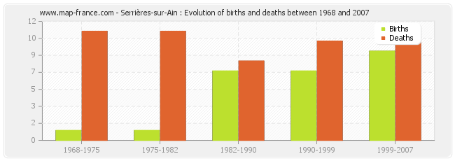 Serrières-sur-Ain : Evolution of births and deaths between 1968 and 2007