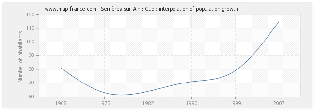 Serrières-sur-Ain : Cubic interpolation of population growth