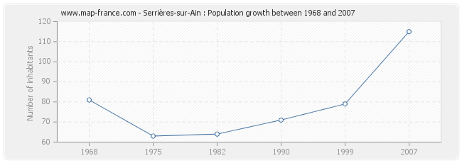 Population Serrières-sur-Ain