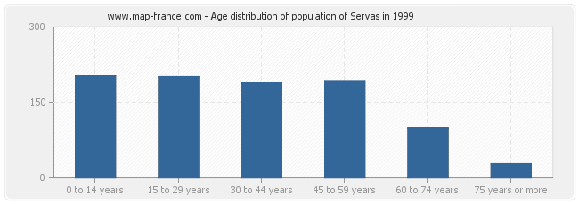 Age distribution of population of Servas in 1999