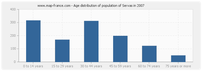 Age distribution of population of Servas in 2007