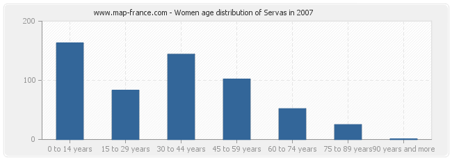 Women age distribution of Servas in 2007