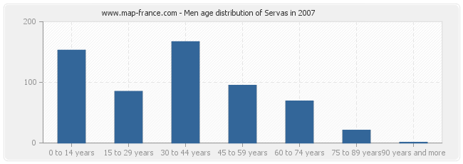 Men age distribution of Servas in 2007