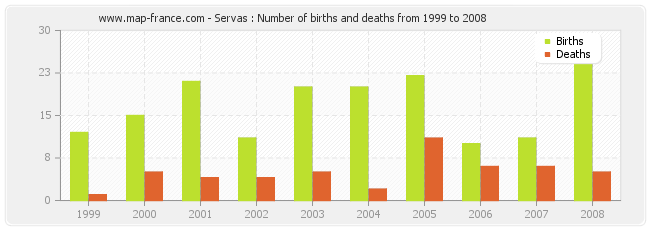 Servas : Number of births and deaths from 1999 to 2008