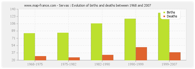 Servas : Evolution of births and deaths between 1968 and 2007