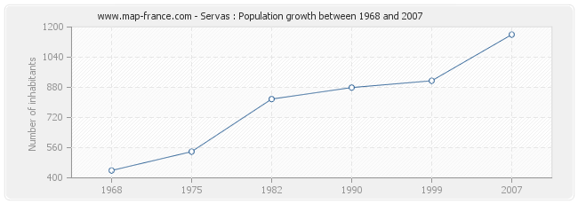 Population Servas