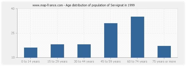 Age distribution of population of Servignat in 1999