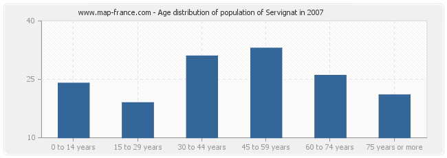 Age distribution of population of Servignat in 2007