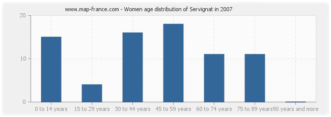 Women age distribution of Servignat in 2007