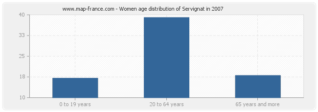 Women age distribution of Servignat in 2007