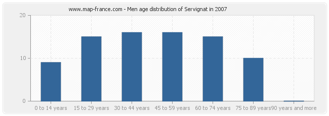Men age distribution of Servignat in 2007