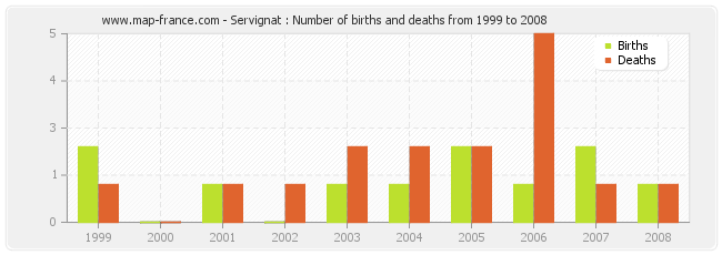 Servignat : Number of births and deaths from 1999 to 2008