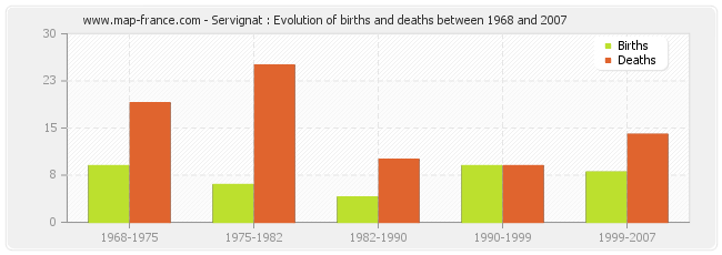 Servignat : Evolution of births and deaths between 1968 and 2007