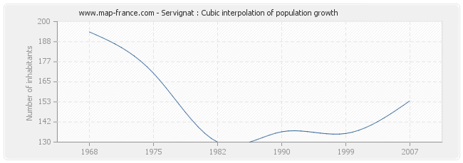 Servignat : Cubic interpolation of population growth