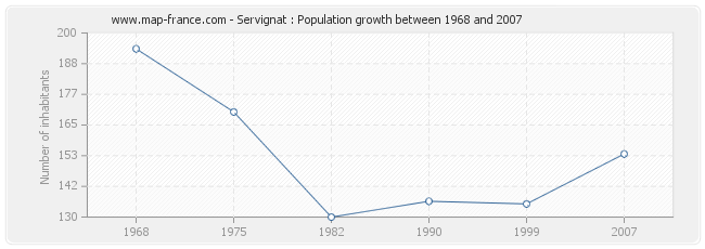 Population Servignat