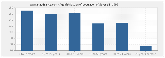 Age distribution of population of Seyssel in 1999