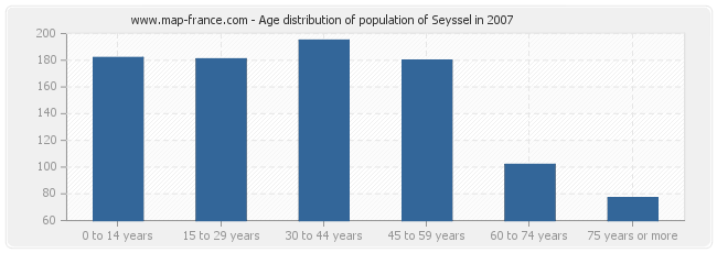 Age distribution of population of Seyssel in 2007