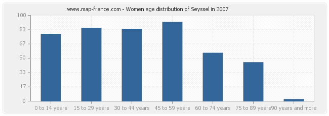 Women age distribution of Seyssel in 2007