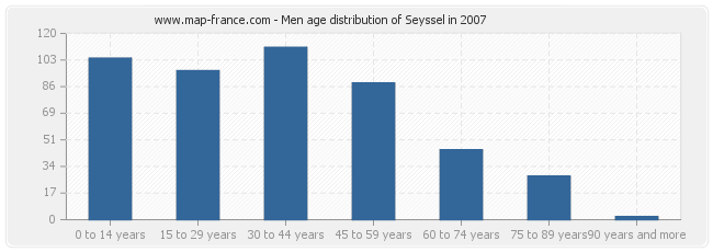 Men age distribution of Seyssel in 2007