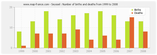 Seyssel : Number of births and deaths from 1999 to 2008