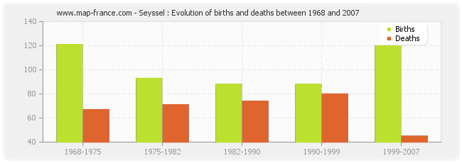 Seyssel : Evolution of births and deaths between 1968 and 2007