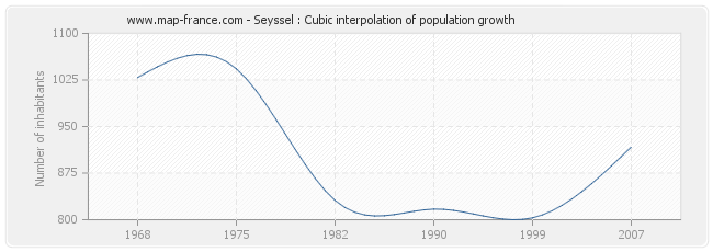 Seyssel : Cubic interpolation of population growth