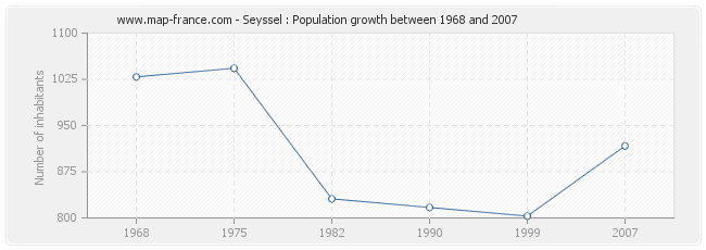 Population Seyssel