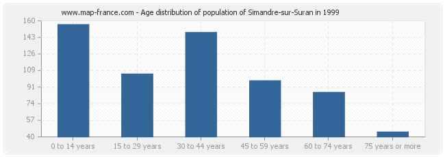 Age distribution of population of Simandre-sur-Suran in 1999