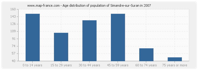 Age distribution of population of Simandre-sur-Suran in 2007